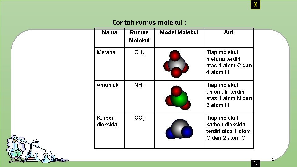 X Contoh rumus molekul : Nama Rumus Molekul Model Molekul Arti Metana CH 4