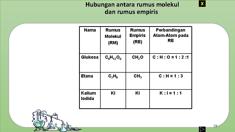 Hubungan antara rumus molekul dan rumus empiris Nama Rumus Molekul (RM) Rumus Empiris (RE)
