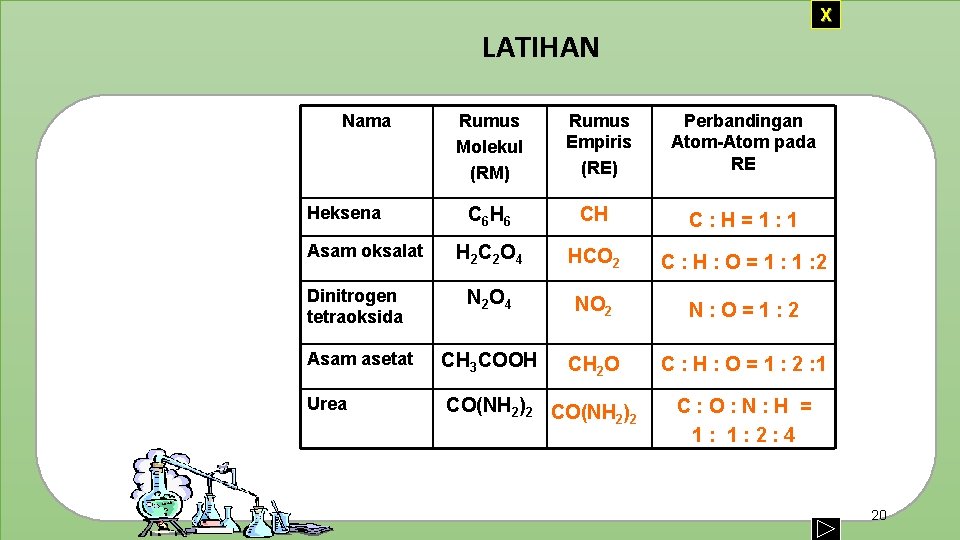 X LATIHAN Nama Rumus Molekul (RM) Rumus Empiris (RE) Perbandingan Atom-Atom pada RE C