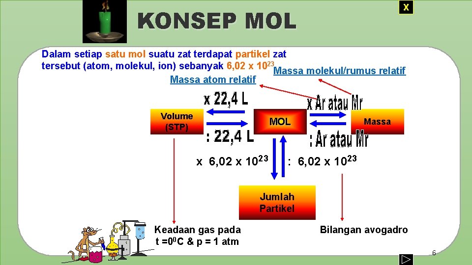 X KONSEP MOL Dalam setiap satu mol suatu zat terdapat partikel zat tersebut (atom,