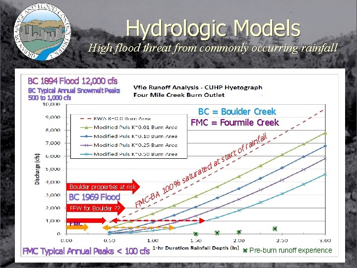 Hydrologic Models High flood threat from commonly occurring rainfall BC 1894 Flood 12, 000