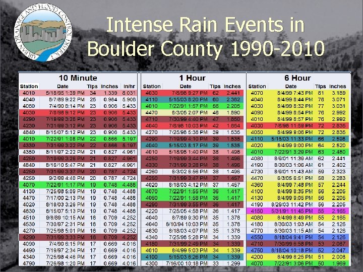 Intense Rain Events in Boulder County 1990 -2010 