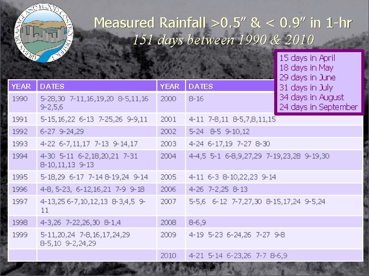 Measured Rainfall >0. 5” & < 0. 9” in 1 -hr 151 days between