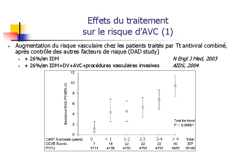 Effets du traitement sur le risque d’AVC (1) Ø Augmentation du risque vasculaire chez