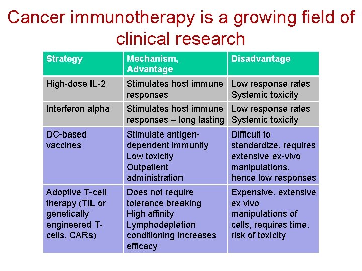 Cancer immunotherapy is a growing field of clinical research Strategy Mechanism, Advantage Disadvantage High-dose