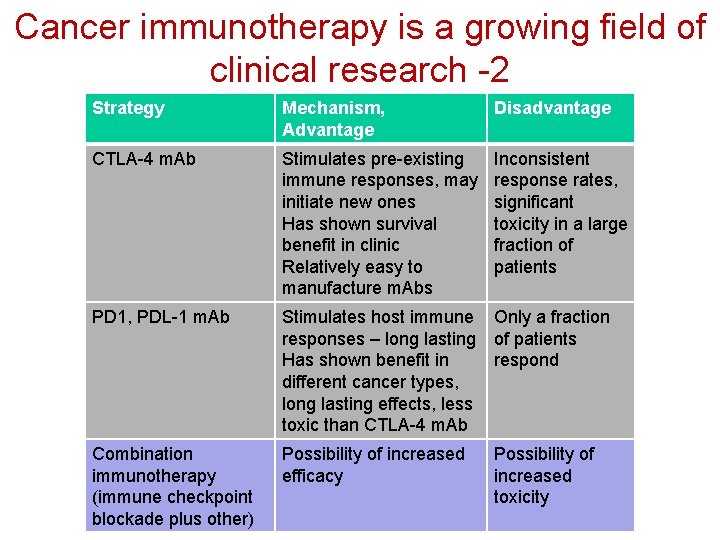 Cancer immunotherapy is a growing field of clinical research -2 Strategy Mechanism, Advantage Disadvantage