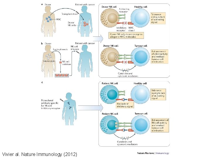 Vivier al. Nature Immunology (2012) 