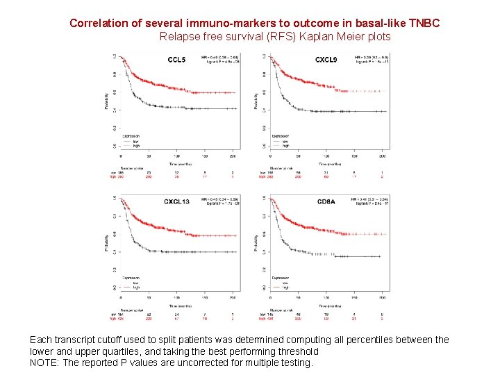 Correlation of several immuno-markers to outcome in basal-like TNBC Relapse free survival (RFS) Kaplan