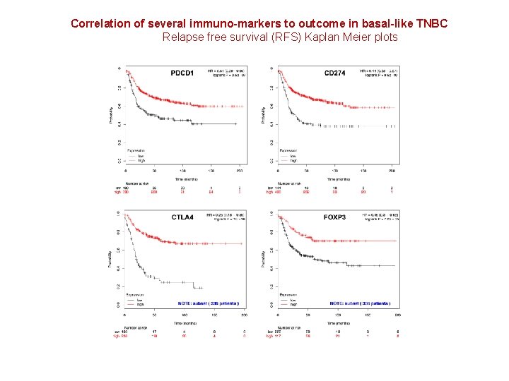 Correlation of several immuno-markers to outcome in basal-like TNBC Relapse free survival (RFS) Kaplan