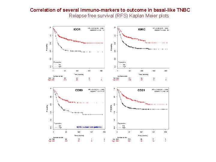 Correlation of several immuno-markers to outcome in basal-like TNBC Relapse free survival (RFS) Kaplan