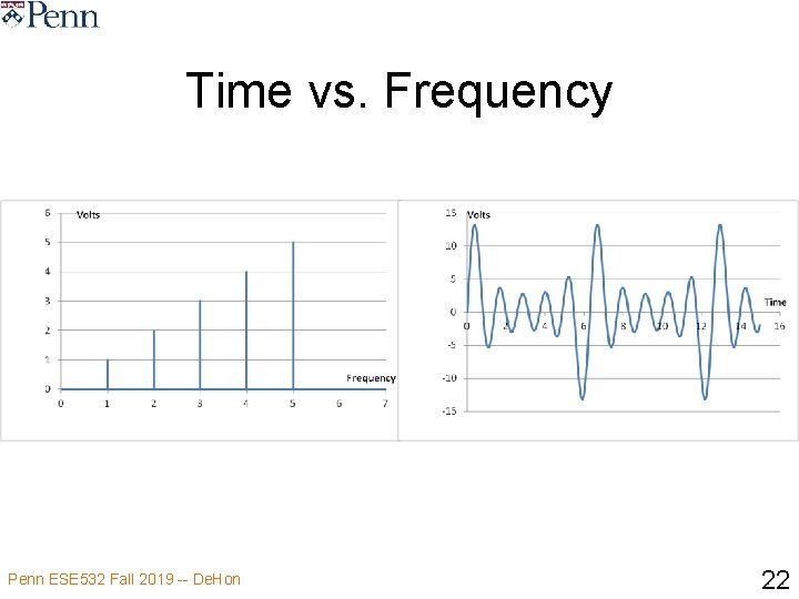 Time vs. Frequency Penn ESE 532 Fall 2019 -- De. Hon 22 