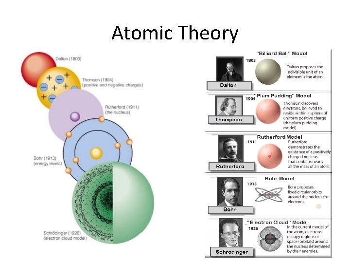 Atomic Theory 