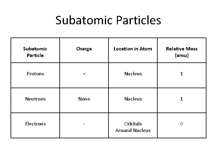 Subatomic Particles Subatomic Particle Charge Location in Atom Relative Mass (amu) Protons + Nucleus