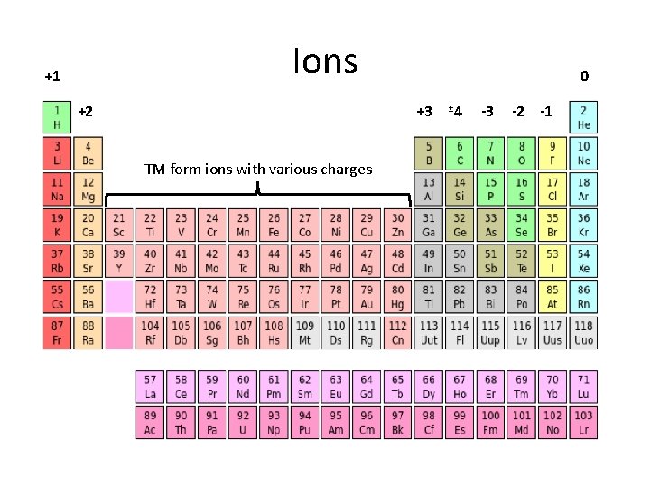 Ions +1 +2 0 +3 TM form ions with various charges ± 4 -3