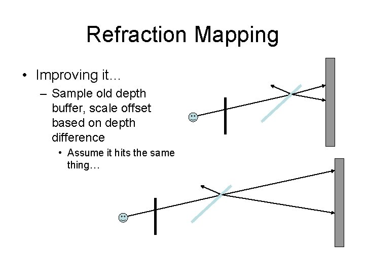 Refraction Mapping • Improving it… – Sample old depth buffer, scale offset based on
