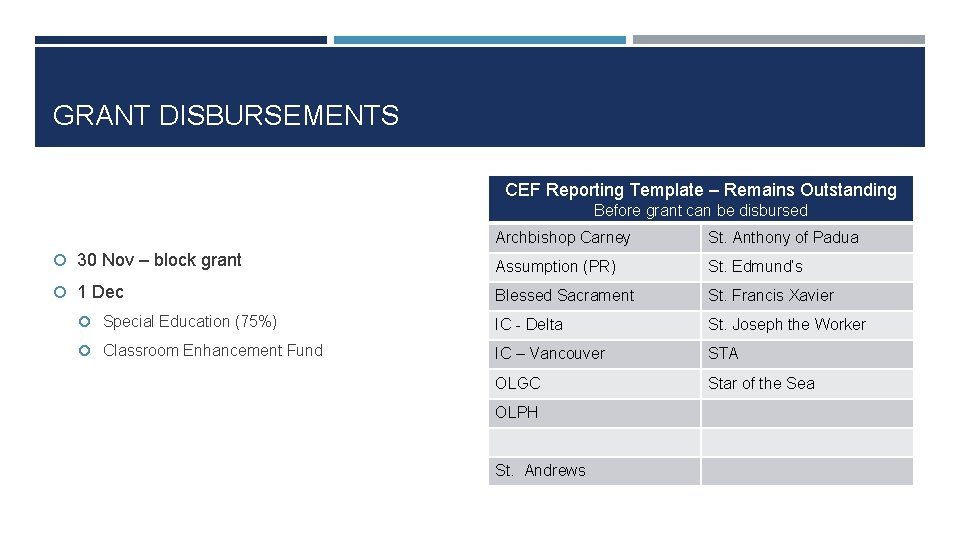 GRANT DISBURSEMENTS CEF Reporting Template – Remains Outstanding Before grant can be disbursed Archbishop