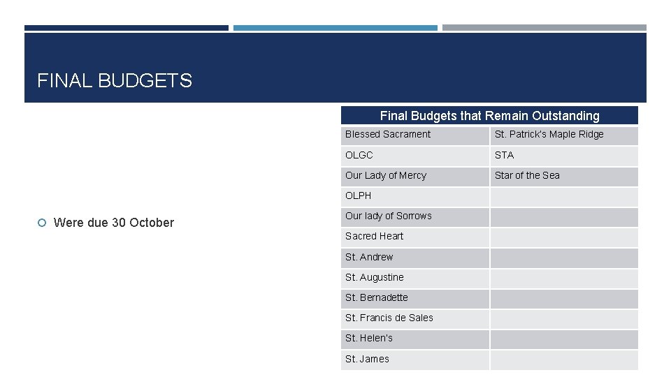 FINAL BUDGETS Final Budgets that Remain Outstanding Blessed Sacrament St. Patrick’s Maple Ridge OLGC