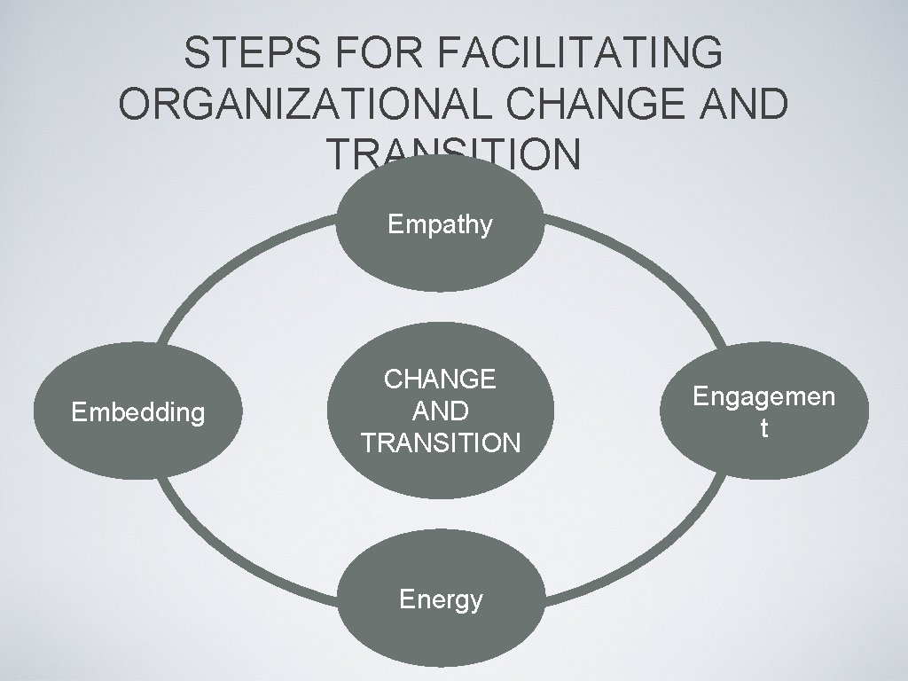 STEPS FOR FACILITATING ORGANIZATIONAL CHANGE AND TRANSITION Empathy Embedding CHANGE AND TRANSITION Energy Engagemen