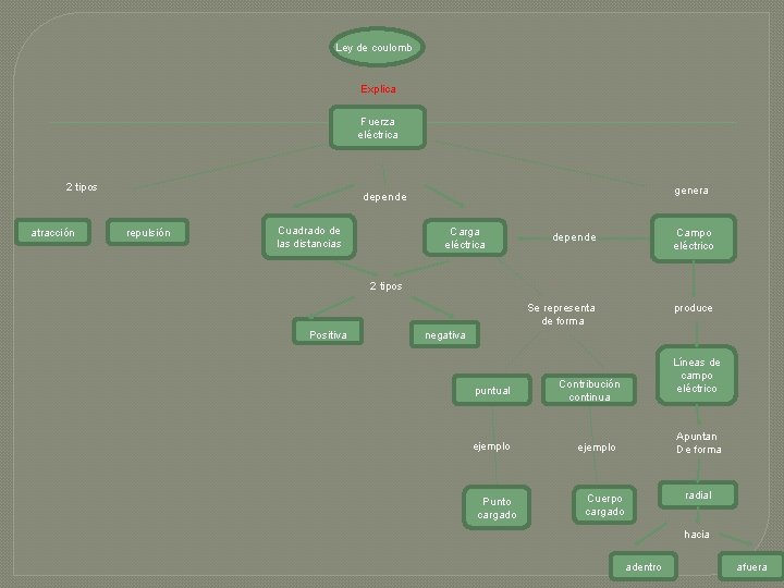 Ley de coulomb Explica Fuerza eléctrica 2 tipos atracción genera depende repulsión Cuadrado de