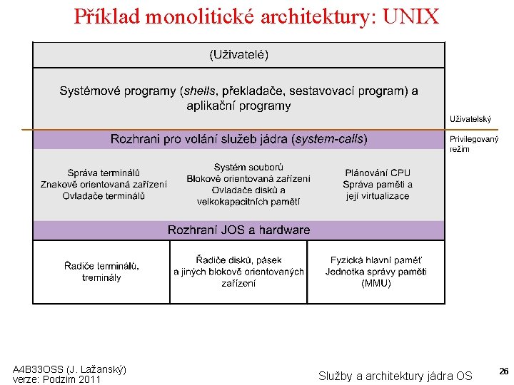 Příklad monolitické architektury: UNIX A 4 B 33 OSS (J. Lažanský) verze: Podzim 2011