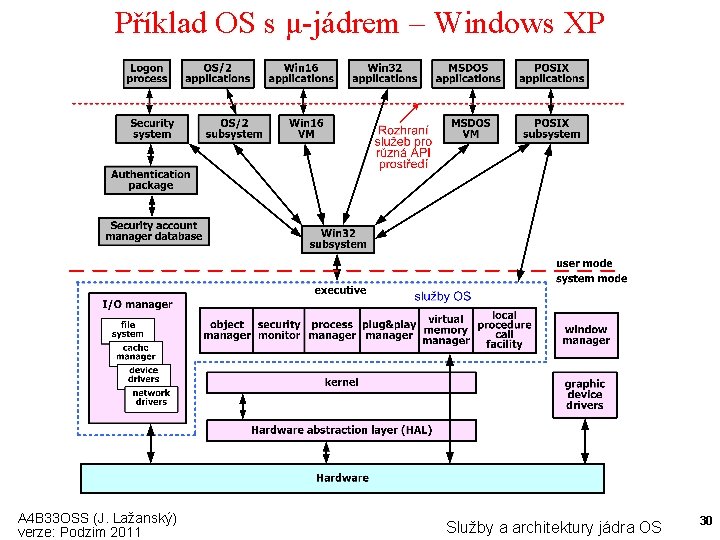 Příklad OS s μ-jádrem – Windows XP A 4 B 33 OSS (J. Lažanský)