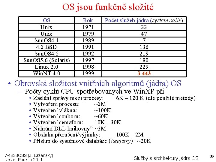 OS jsou funkčně složité OS Unix Sun. OS 4. 1 4. 3 BSD Sun.