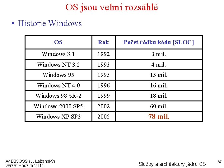 OS jsou velmi rozsáhlé • Historie Windows OS Rok Počet řádků kódu [SLOC] Windows