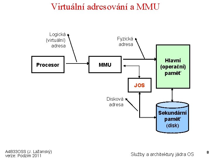 Virtuální adresování a MMU Logická (virtuální) adresa Procesor Fyzická adresa Hlavní (operační) paměť MMU