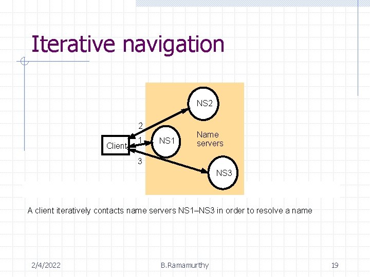 Iterative navigation NS 2 2 Client 1 NS 1 Name servers 3 NS 3