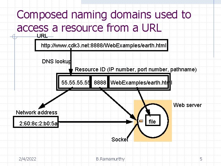 Composed naming domains used to access a resource from a URL http: //www. cdk