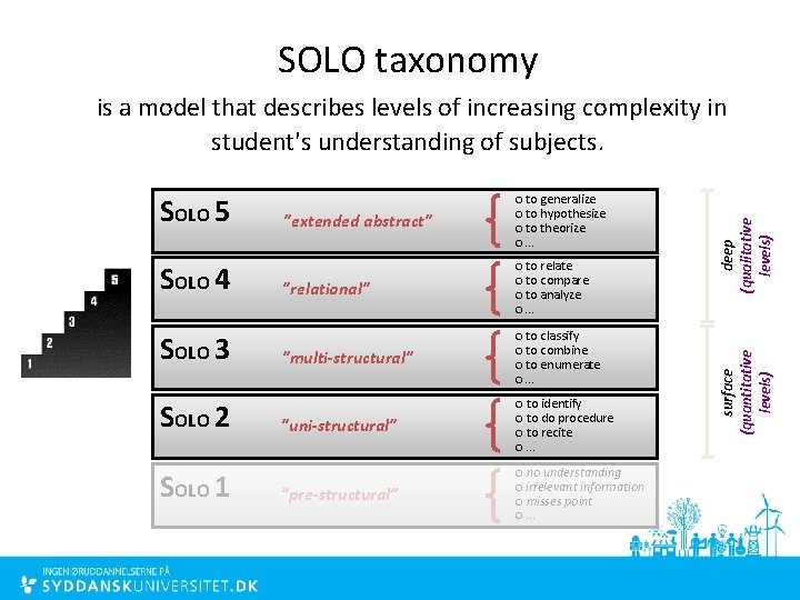 SOLO taxonomy SOLO 4 SOLO 3 SOLO 2 SOLO 1 "extended abstract" "relational" to