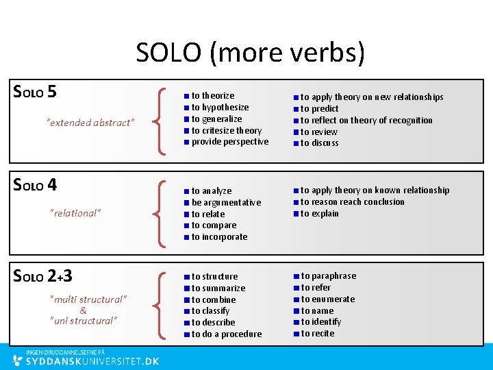 SOLO (more verbs) SOLO 5 "extended abstract" SOLO 4 "relational" SOLO 2+3 "multi structural"