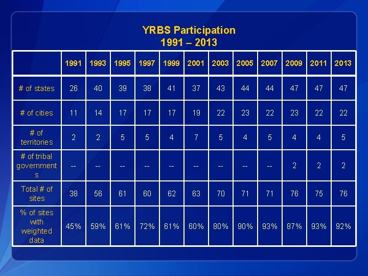 YRBS Participation 1991 – 2013 1991 1993 1995 1997 1999 2001 2003 2005 2007