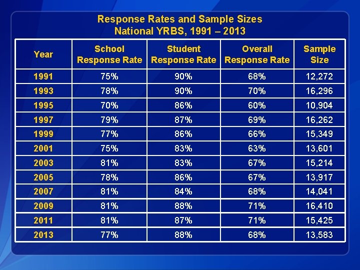 Response Rates and Sample Sizes National YRBS, 1991 – 2013 Year School Response Rate