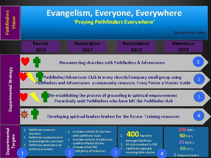 Pathfinders Vision Evangelism, Everyone, Everywhere ‘Praying Pathfinders Everywhere’ Pastor Kevin Johns Departmental Targets Departmental
