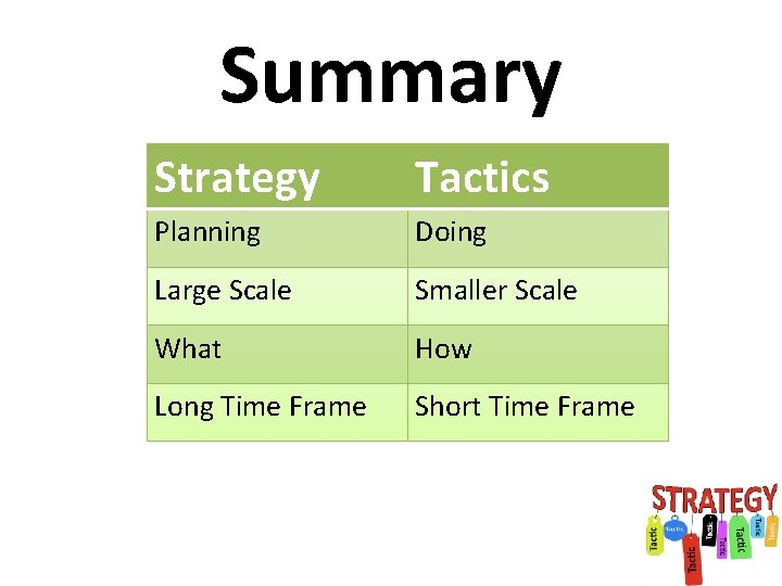 Summary Strategy Tactics Planning Doing Large Scale Smaller Scale What How Long Time Frame