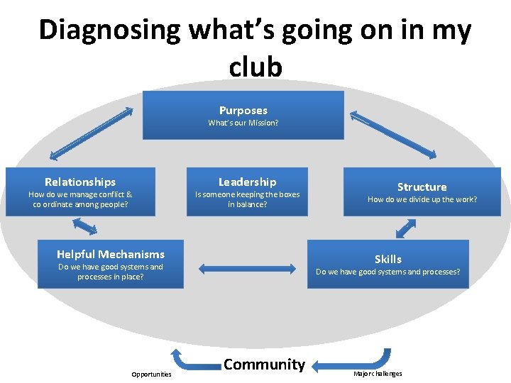 Diagnosing what’s going on in my club Purposes What’s our Mission? Relationships How do
