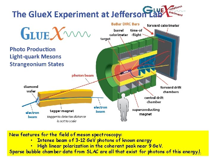 New features for the field of meson spectroscopy: • Intense beam of 3 -12