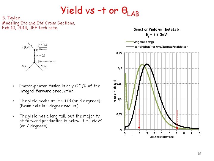 Yield vs –t or θLAB S. Taylor. Modeling Eta and Eta’ Cross Sections, Feb