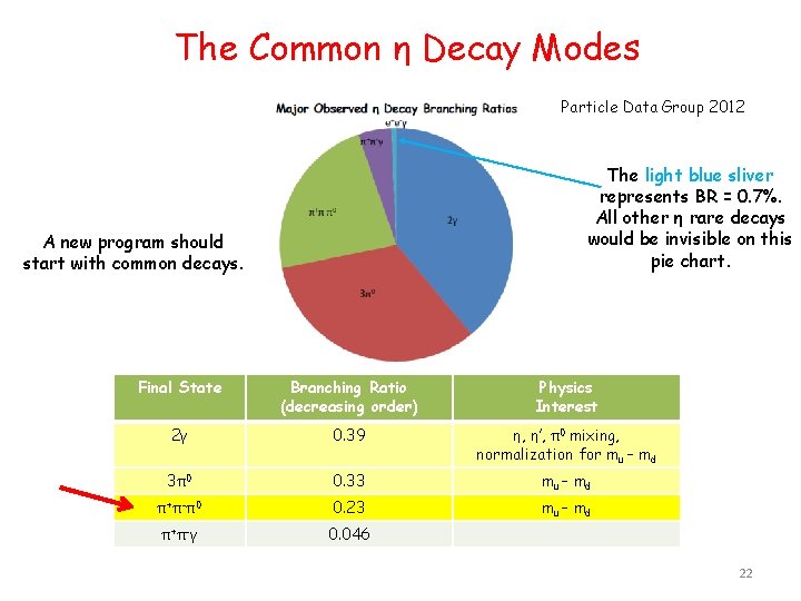 The Common η Decay Modes Particle Data Group 2012 The light blue sliver represents