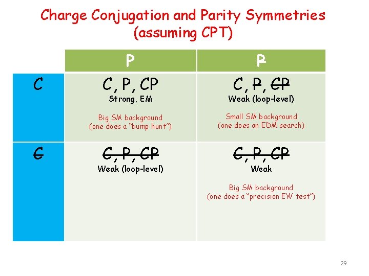 Charge Conjugation and Parity Symmetries (assuming CPT) C C P C, P, CP Strong,