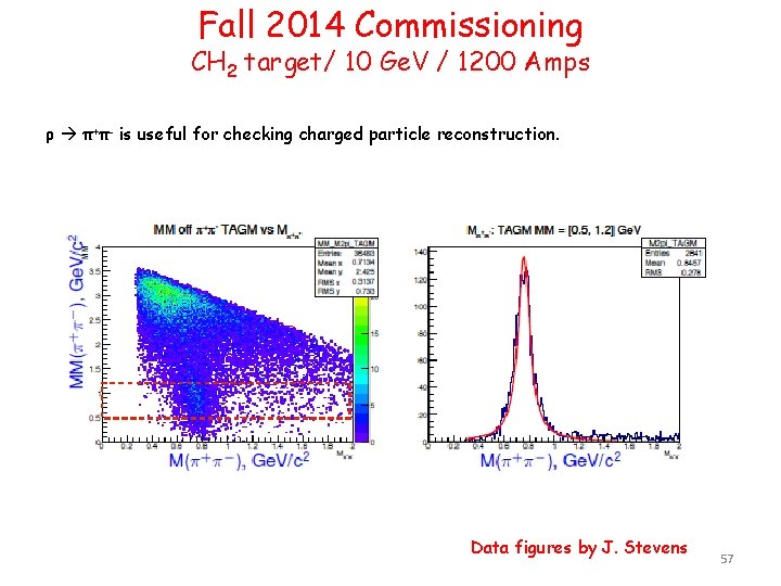 Fall 2014 Commissioning CH 2 target/ 10 Ge. V / 1200 Amps ρ π+π-