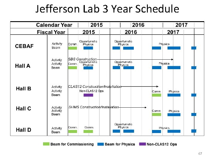 Jefferson Lab 3 Year Schedule 67 