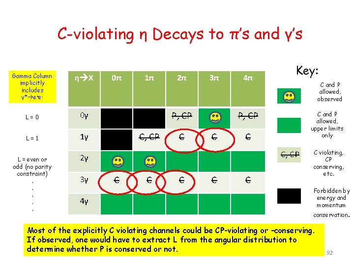 C-violating η Decays to π’s and γ’s Gamma Column implicitly includes γ* e+e- η