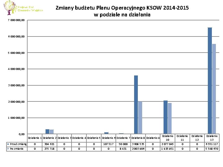 Zmiany budżetu Planu Operacyjnego KSOW 2014 -2015 w podziale na działania 7 000, 00