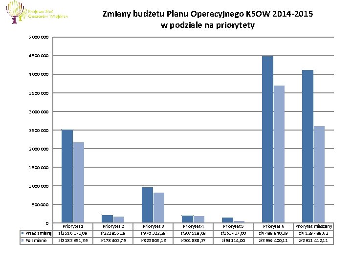 Zmiany budżetu Planu Operacyjnego KSOW 2014 -2015 w podziale na priorytety 5 000 4