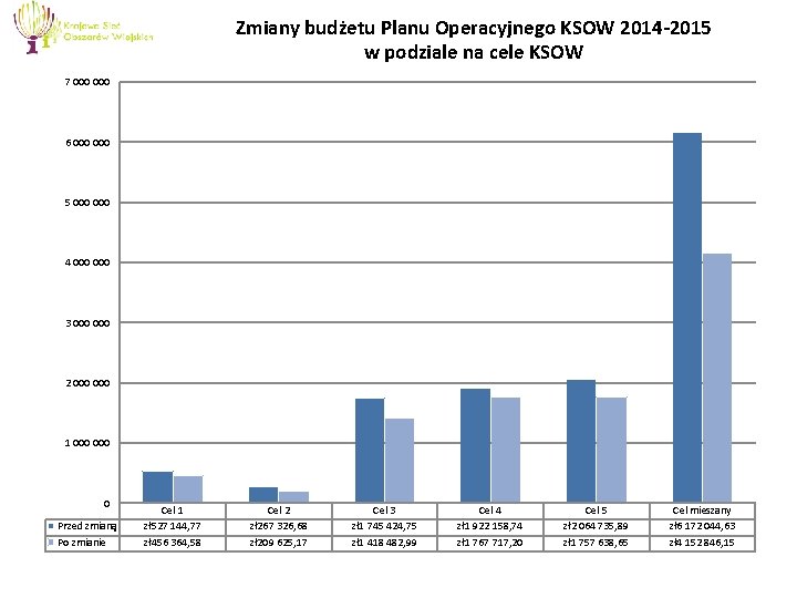 Zmiany budżetu Planu Operacyjnego KSOW 2014 -2015 w podziale na cele KSOW 7 000