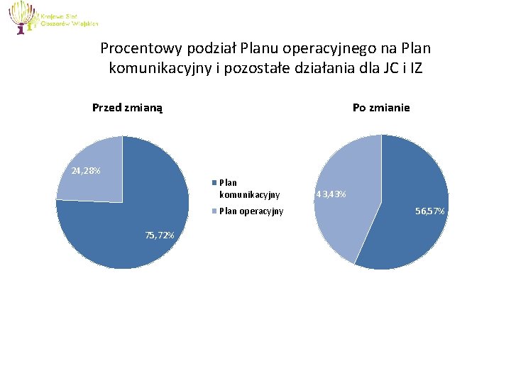 Procentowy podział Planu operacyjnego na Plan komunikacyjny i pozostałe działania dla JC i IZ