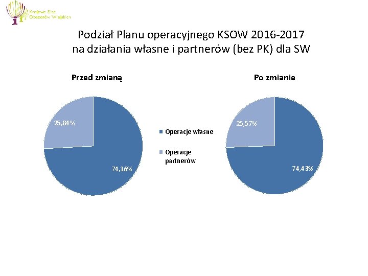 Podział Planu operacyjnego KSOW 2016 -2017 na działania własne i partnerów (bez PK) dla