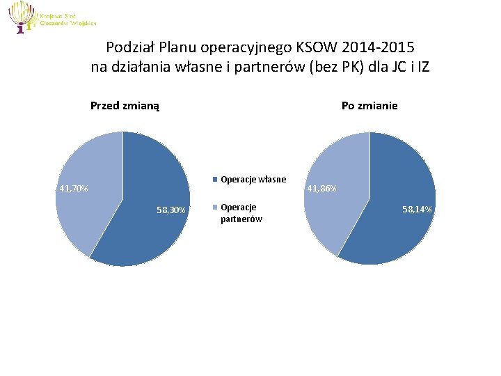 Podział Planu operacyjnego KSOW 2014 -2015 na działania własne i partnerów (bez PK) dla